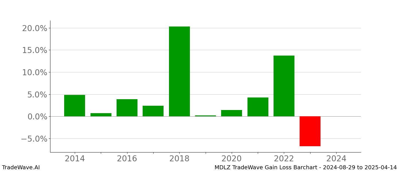 Gain/Loss barchart MDLZ for date range: 2024-08-29 to 2025-04-14 - this chart shows the gain/loss of the TradeWave opportunity for MDLZ buying on 2024-08-29 and selling it on 2025-04-14 - this barchart is showing 10 years of history