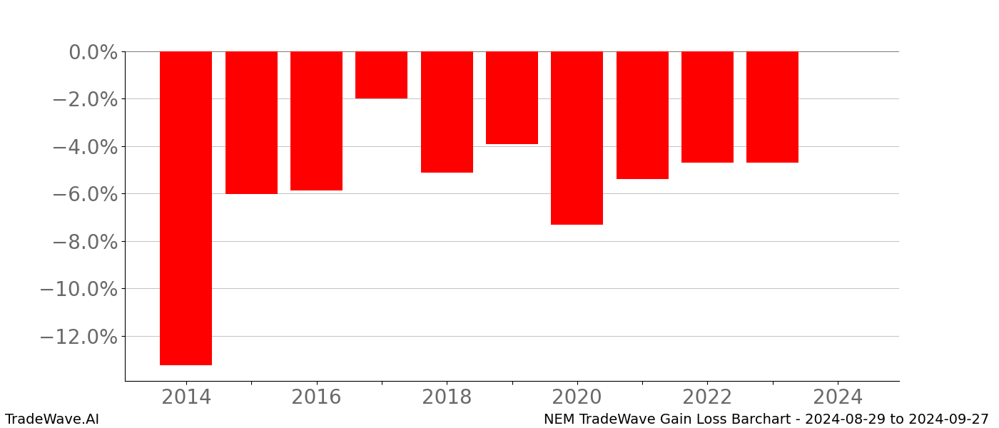 Gain/Loss barchart NEM for date range: 2024-08-29 to 2024-09-27 - this chart shows the gain/loss of the TradeWave opportunity for NEM buying on 2024-08-29 and selling it on 2024-09-27 - this barchart is showing 10 years of history