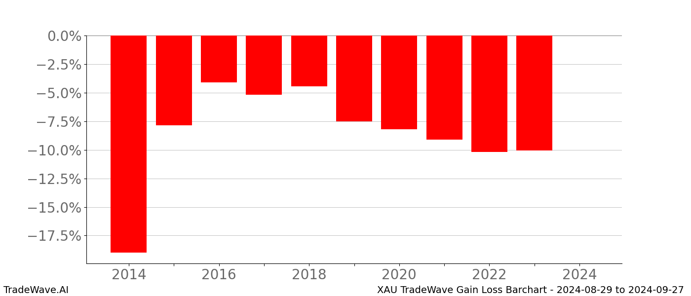 Gain/Loss barchart XAU for date range: 2024-08-29 to 2024-09-27 - this chart shows the gain/loss of the TradeWave opportunity for XAU buying on 2024-08-29 and selling it on 2024-09-27 - this barchart is showing 10 years of history