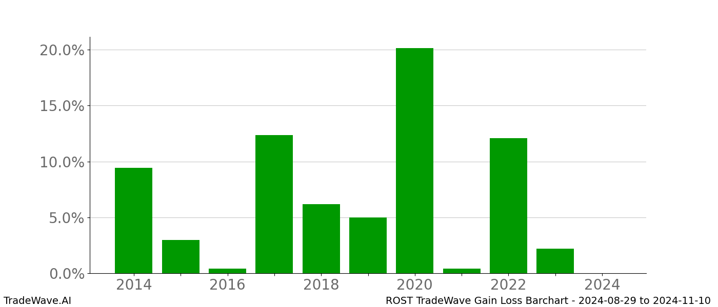 Gain/Loss barchart ROST for date range: 2024-08-29 to 2024-11-10 - this chart shows the gain/loss of the TradeWave opportunity for ROST buying on 2024-08-29 and selling it on 2024-11-10 - this barchart is showing 10 years of history