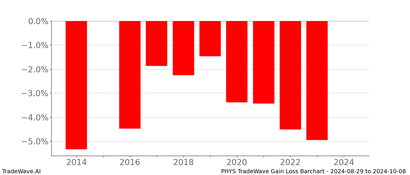 Gain/Loss barchart PHYS for date range: 2024-08-29 to 2024-10-08 - this chart shows the gain/loss of the TradeWave opportunity for PHYS buying on 2024-08-29 and selling it on 2024-10-08 - this barchart is showing 10 years of history