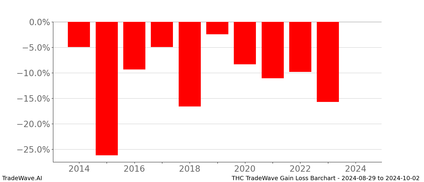 Gain/Loss barchart THC for date range: 2024-08-29 to 2024-10-02 - this chart shows the gain/loss of the TradeWave opportunity for THC buying on 2024-08-29 and selling it on 2024-10-02 - this barchart is showing 10 years of history