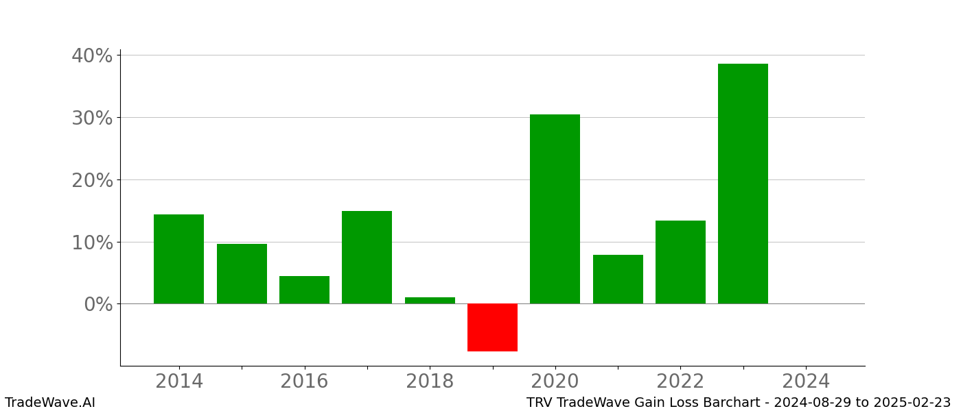 Gain/Loss barchart TRV for date range: 2024-08-29 to 2025-02-23 - this chart shows the gain/loss of the TradeWave opportunity for TRV buying on 2024-08-29 and selling it on 2025-02-23 - this barchart is showing 10 years of history