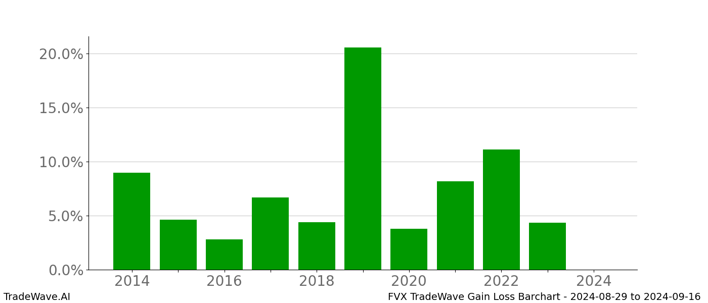 Gain/Loss barchart FVX for date range: 2024-08-29 to 2024-09-16 - this chart shows the gain/loss of the TradeWave opportunity for FVX buying on 2024-08-29 and selling it on 2024-09-16 - this barchart is showing 10 years of history