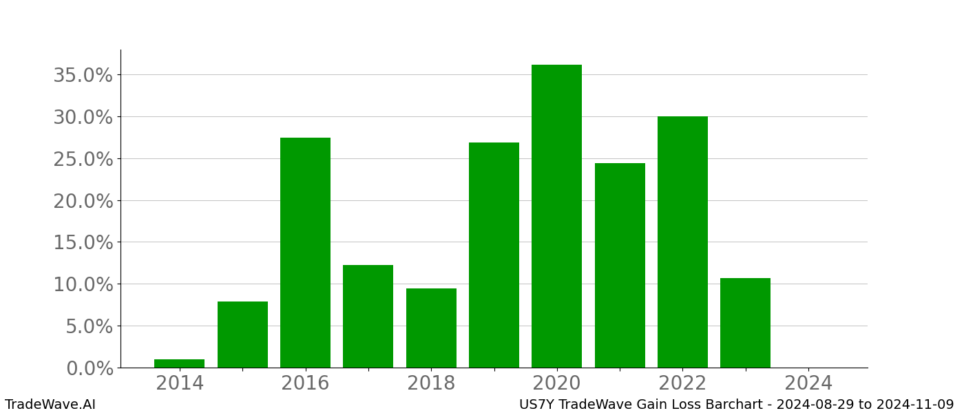 Gain/Loss barchart US7Y for date range: 2024-08-29 to 2024-11-09 - this chart shows the gain/loss of the TradeWave opportunity for US7Y buying on 2024-08-29 and selling it on 2024-11-09 - this barchart is showing 10 years of history