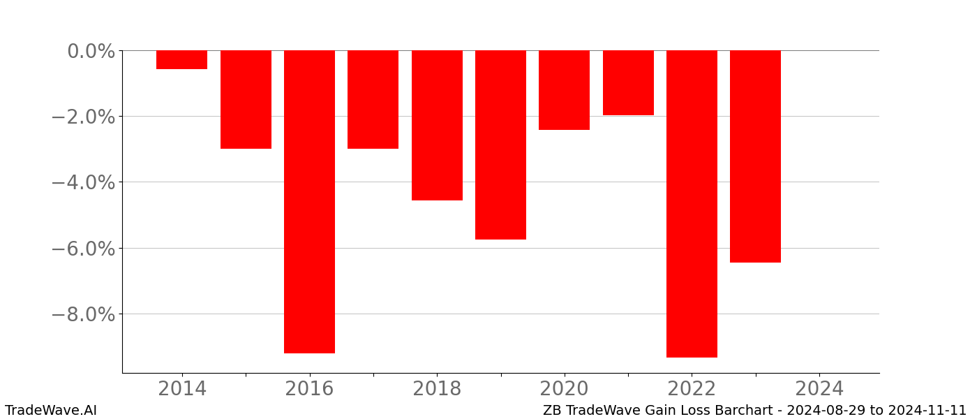 Gain/Loss barchart ZB for date range: 2024-08-29 to 2024-11-11 - this chart shows the gain/loss of the TradeWave opportunity for ZB buying on 2024-08-29 and selling it on 2024-11-11 - this barchart is showing 10 years of history