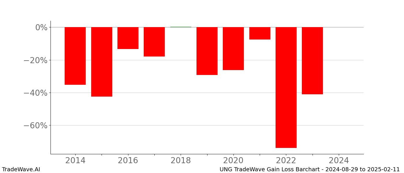 Gain/Loss barchart UNG for date range: 2024-08-29 to 2025-02-11 - this chart shows the gain/loss of the TradeWave opportunity for UNG buying on 2024-08-29 and selling it on 2025-02-11 - this barchart is showing 10 years of history