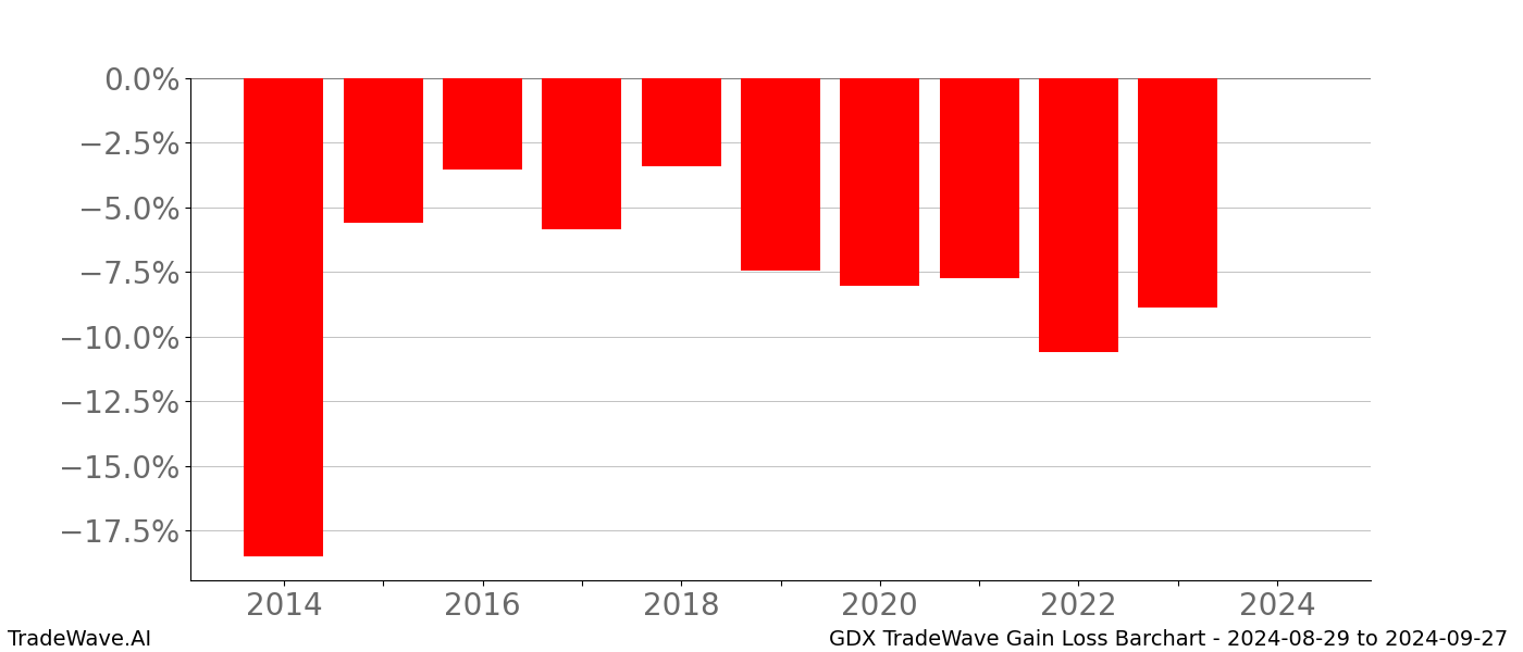 Gain/Loss barchart GDX for date range: 2024-08-29 to 2024-09-27 - this chart shows the gain/loss of the TradeWave opportunity for GDX buying on 2024-08-29 and selling it on 2024-09-27 - this barchart is showing 10 years of history