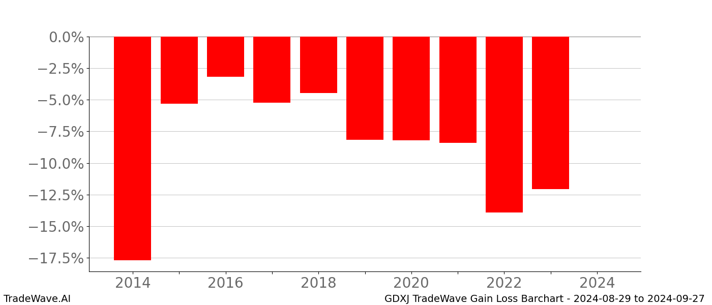 Gain/Loss barchart GDXJ for date range: 2024-08-29 to 2024-09-27 - this chart shows the gain/loss of the TradeWave opportunity for GDXJ buying on 2024-08-29 and selling it on 2024-09-27 - this barchart is showing 10 years of history