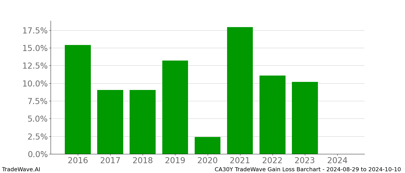 Gain/Loss barchart CA30Y for date range: 2024-08-29 to 2024-10-10 - this chart shows the gain/loss of the TradeWave opportunity for CA30Y buying on 2024-08-29 and selling it on 2024-10-10 - this barchart is showing 8 years of history