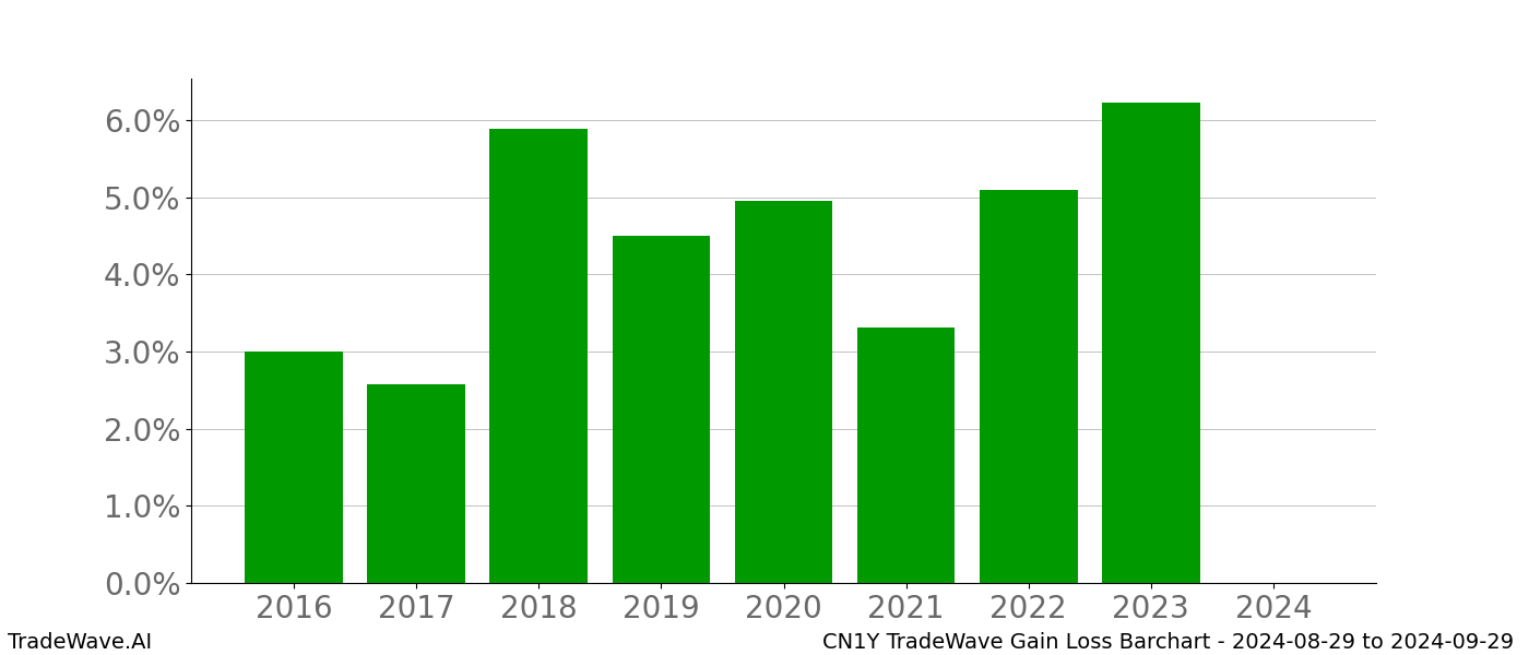 Gain/Loss barchart CN1Y for date range: 2024-08-29 to 2024-09-29 - this chart shows the gain/loss of the TradeWave opportunity for CN1Y buying on 2024-08-29 and selling it on 2024-09-29 - this barchart is showing 8 years of history