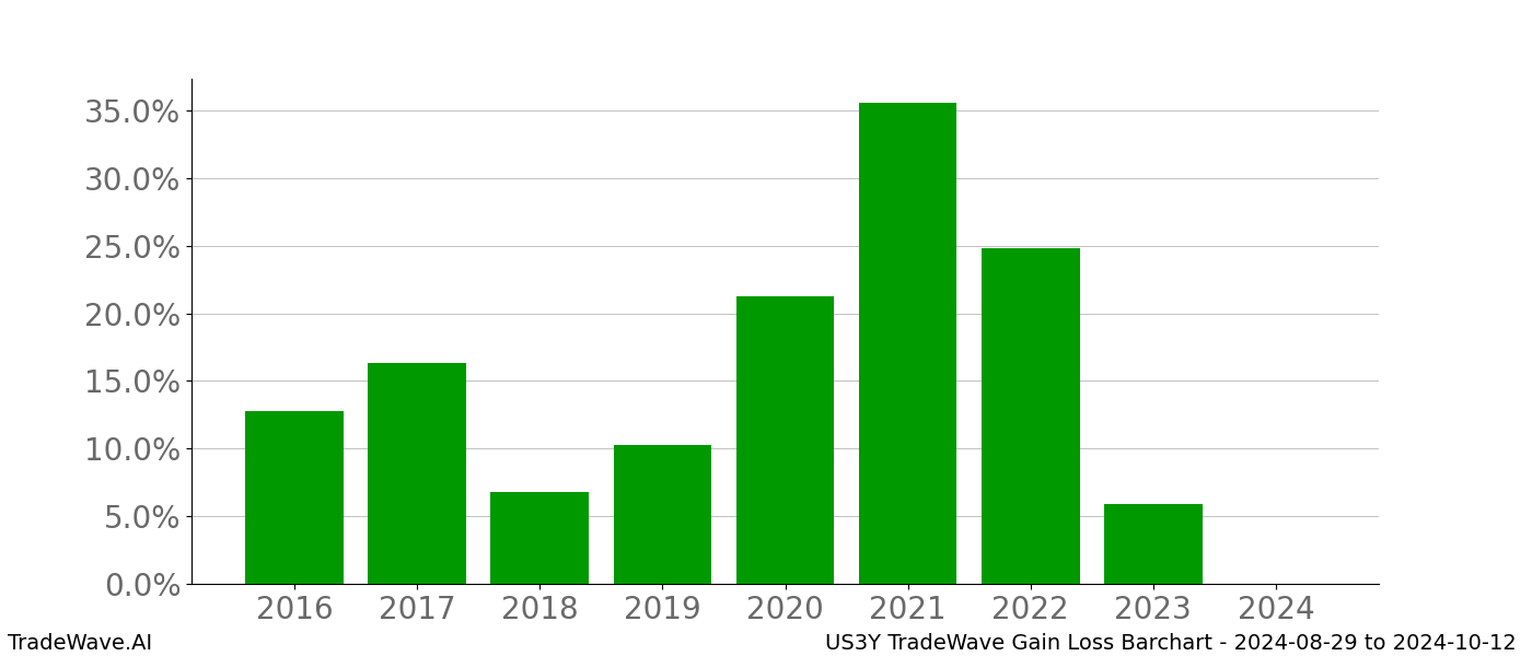 Gain/Loss barchart US3Y for date range: 2024-08-29 to 2024-10-12 - this chart shows the gain/loss of the TradeWave opportunity for US3Y buying on 2024-08-29 and selling it on 2024-10-12 - this barchart is showing 8 years of history