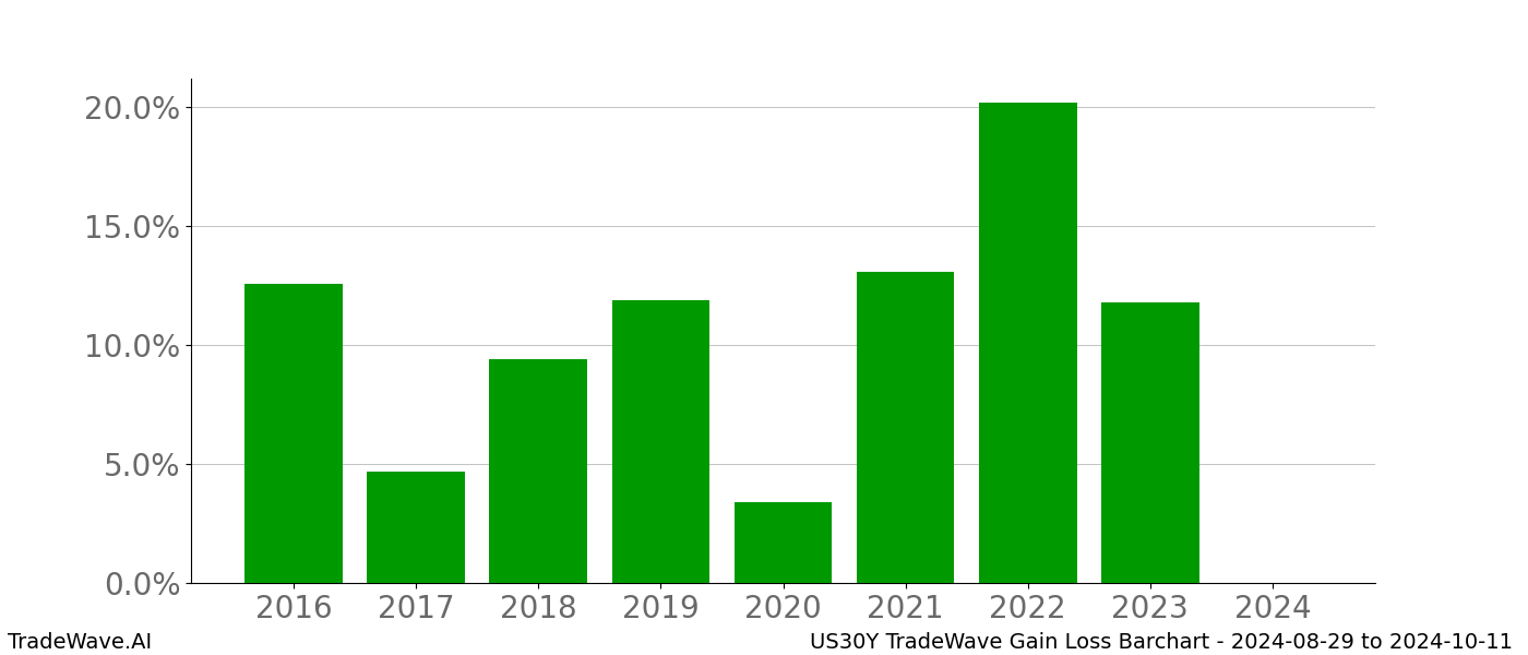 Gain/Loss barchart US30Y for date range: 2024-08-29 to 2024-10-11 - this chart shows the gain/loss of the TradeWave opportunity for US30Y buying on 2024-08-29 and selling it on 2024-10-11 - this barchart is showing 8 years of history