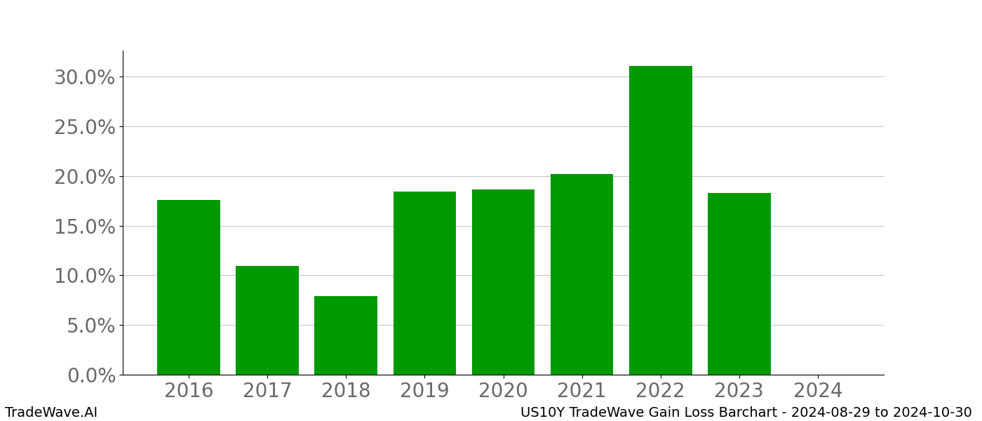 Gain/Loss barchart US10Y for date range: 2024-08-29 to 2024-10-30 - this chart shows the gain/loss of the TradeWave opportunity for US10Y buying on 2024-08-29 and selling it on 2024-10-30 - this barchart is showing 8 years of history