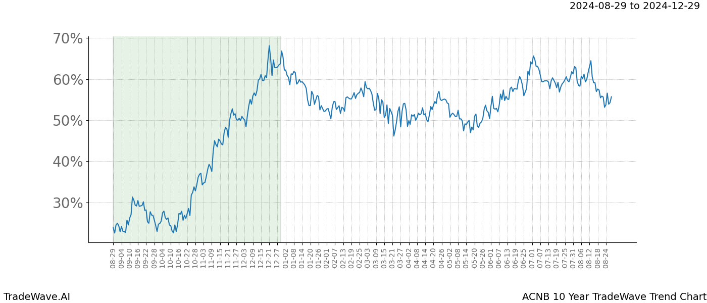 TradeWave Trend Chart ACNB shows the average trend of the financial instrument over the past 10 years. Sharp uptrends and downtrends signal a potential TradeWave opportunity