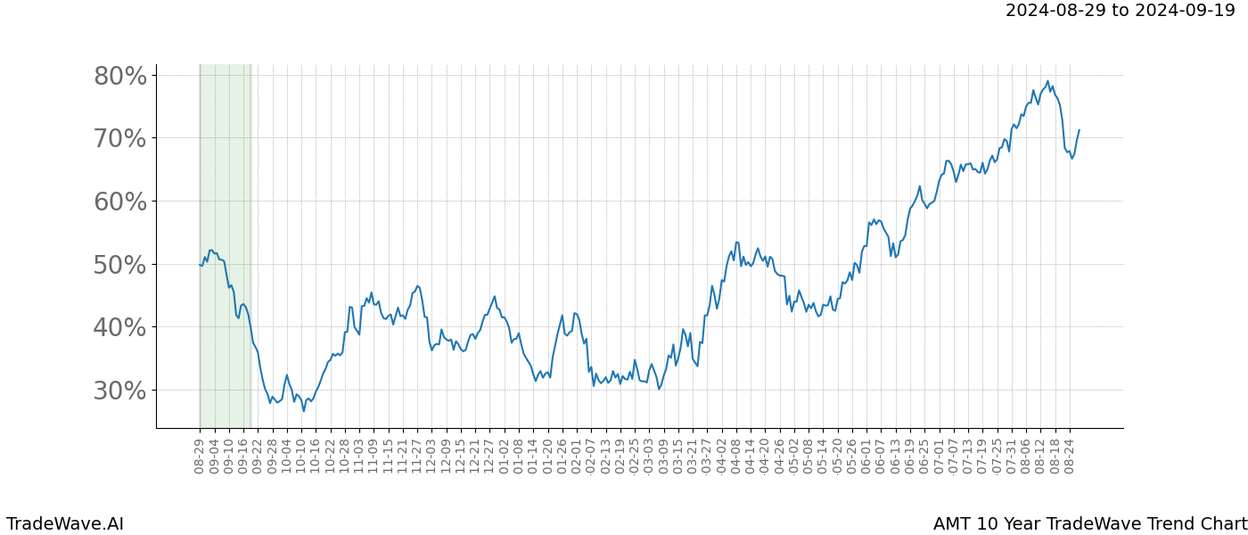 TradeWave Trend Chart AMT shows the average trend of the financial instrument over the past 10 years. Sharp uptrends and downtrends signal a potential TradeWave opportunity