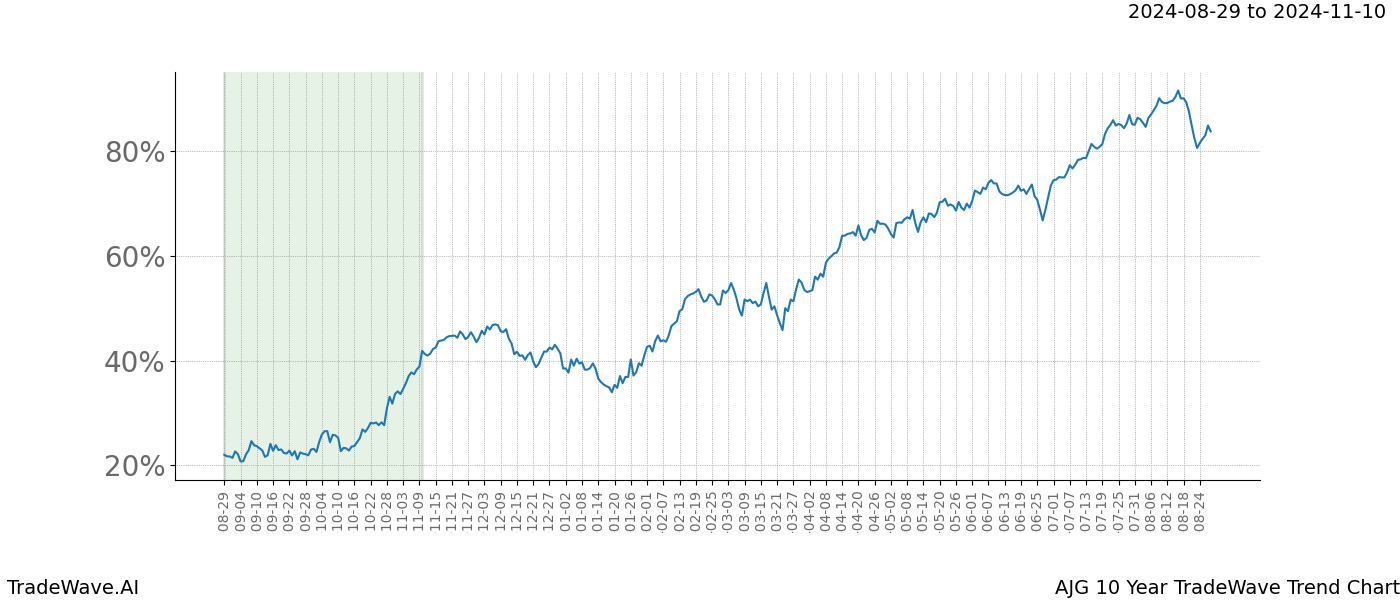 TradeWave Trend Chart AJG shows the average trend of the financial instrument over the past 10 years. Sharp uptrends and downtrends signal a potential TradeWave opportunity