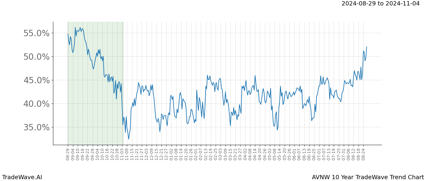 TradeWave Trend Chart AVNW shows the average trend of the financial instrument over the past 10 years. Sharp uptrends and downtrends signal a potential TradeWave opportunity