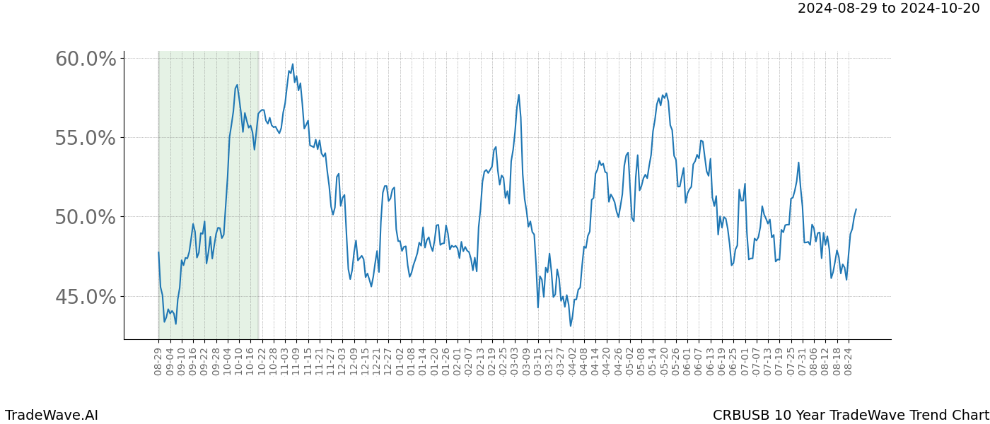 TradeWave Trend Chart CRBUSB shows the average trend of the financial instrument over the past 10 years. Sharp uptrends and downtrends signal a potential TradeWave opportunity