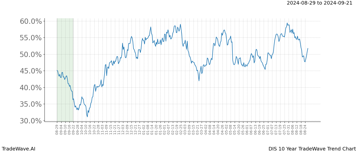 TradeWave Trend Chart DIS shows the average trend of the financial instrument over the past 10 years. Sharp uptrends and downtrends signal a potential TradeWave opportunity