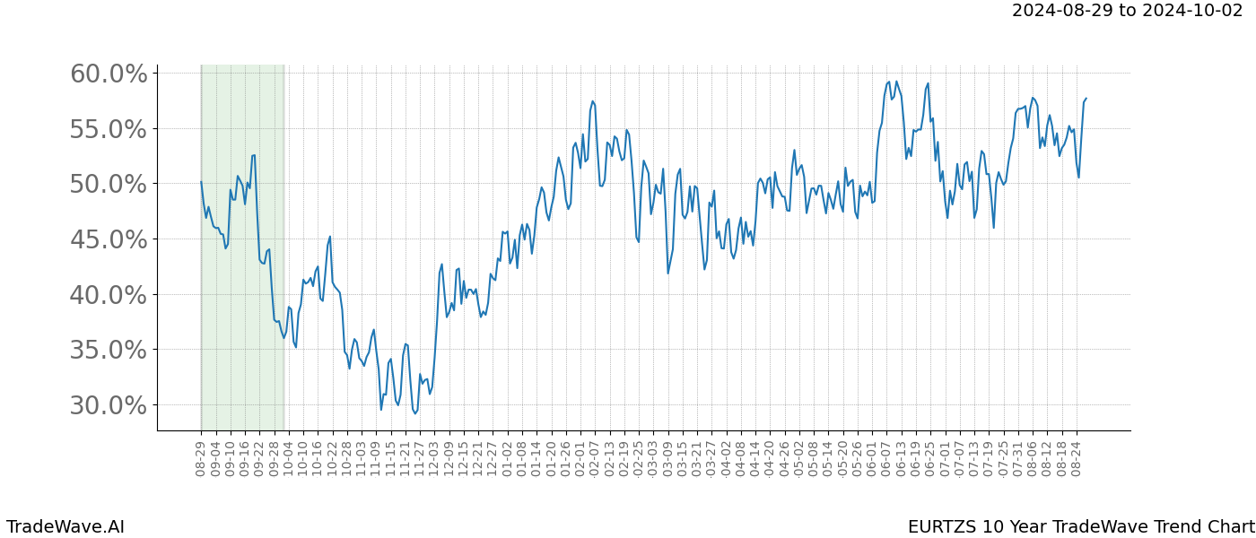 TradeWave Trend Chart EURTZS shows the average trend of the financial instrument over the past 10 years. Sharp uptrends and downtrends signal a potential TradeWave opportunity