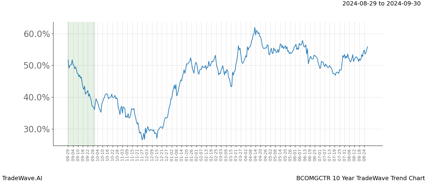 TradeWave Trend Chart BCOMGCTR shows the average trend of the financial instrument over the past 10 years. Sharp uptrends and downtrends signal a potential TradeWave opportunity