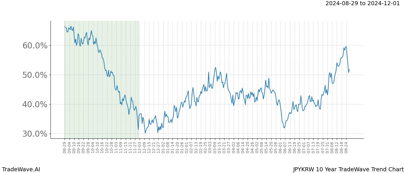 TradeWave Trend Chart JPYKRW shows the average trend of the financial instrument over the past 10 years. Sharp uptrends and downtrends signal a potential TradeWave opportunity