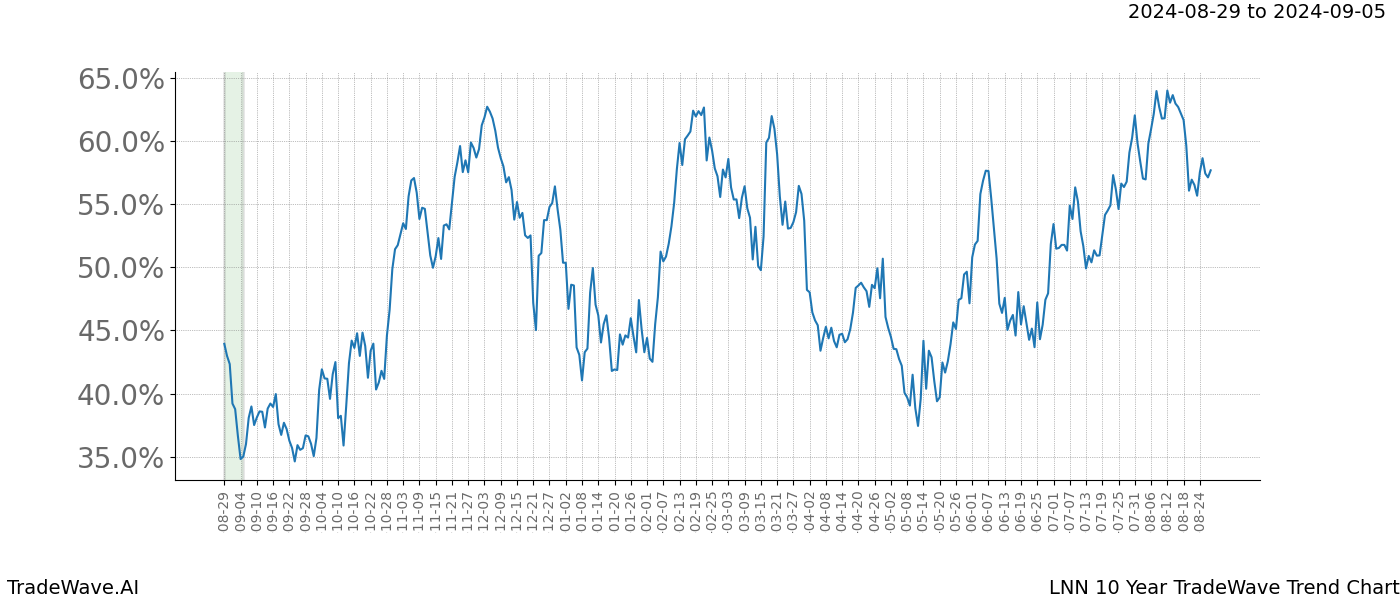 TradeWave Trend Chart LNN shows the average trend of the financial instrument over the past 10 years. Sharp uptrends and downtrends signal a potential TradeWave opportunity