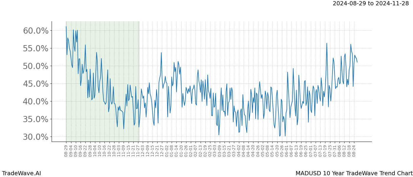 TradeWave Trend Chart MADUSD shows the average trend of the financial instrument over the past 10 years. Sharp uptrends and downtrends signal a potential TradeWave opportunity