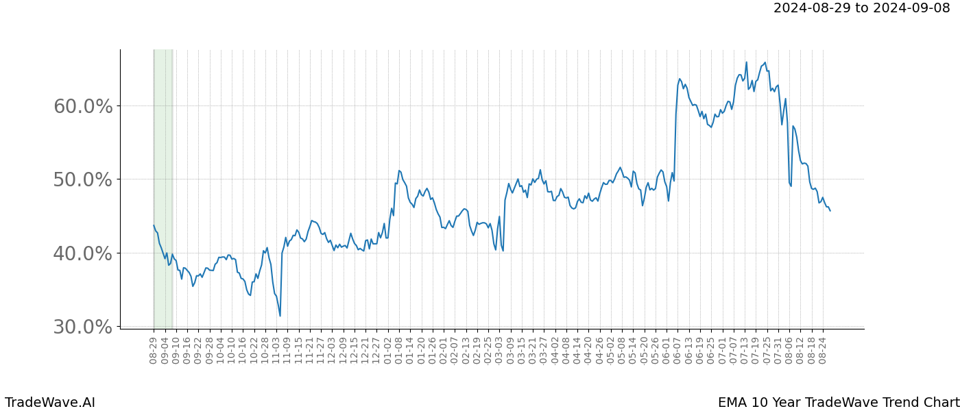 TradeWave Trend Chart EMA shows the average trend of the financial instrument over the past 10 years. Sharp uptrends and downtrends signal a potential TradeWave opportunity