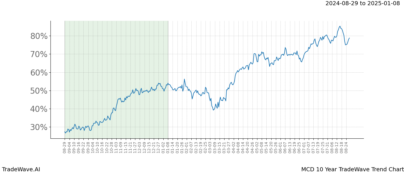 TradeWave Trend Chart MCD shows the average trend of the financial instrument over the past 10 years. Sharp uptrends and downtrends signal a potential TradeWave opportunity