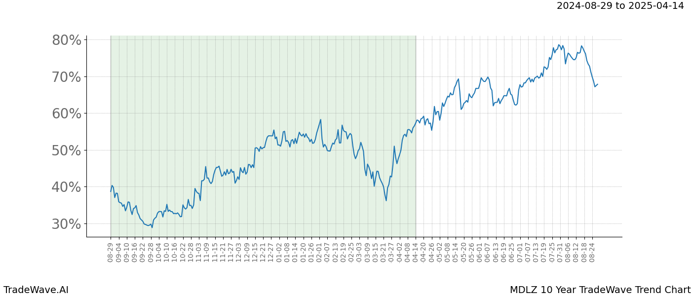 TradeWave Trend Chart MDLZ shows the average trend of the financial instrument over the past 10 years. Sharp uptrends and downtrends signal a potential TradeWave opportunity