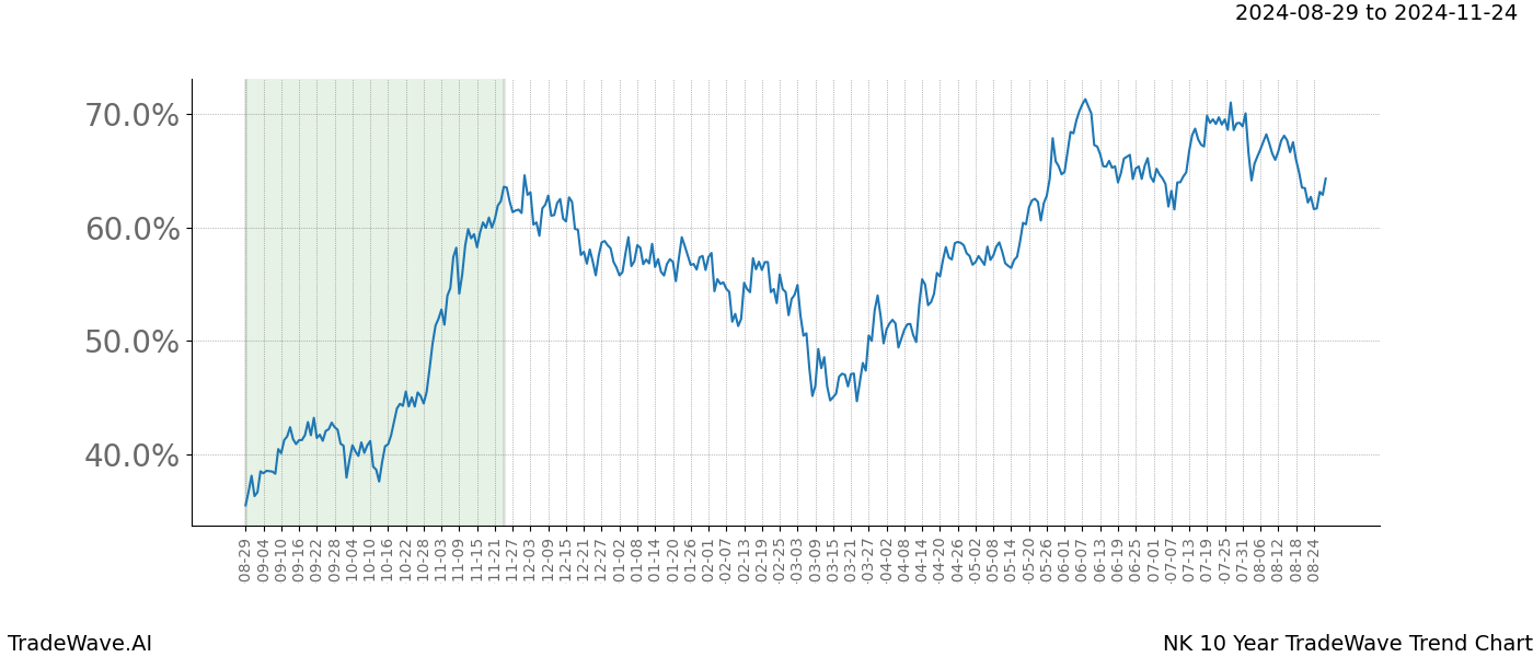 TradeWave Trend Chart NK shows the average trend of the financial instrument over the past 10 years. Sharp uptrends and downtrends signal a potential TradeWave opportunity