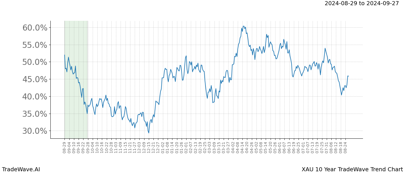 TradeWave Trend Chart XAU shows the average trend of the financial instrument over the past 10 years. Sharp uptrends and downtrends signal a potential TradeWave opportunity