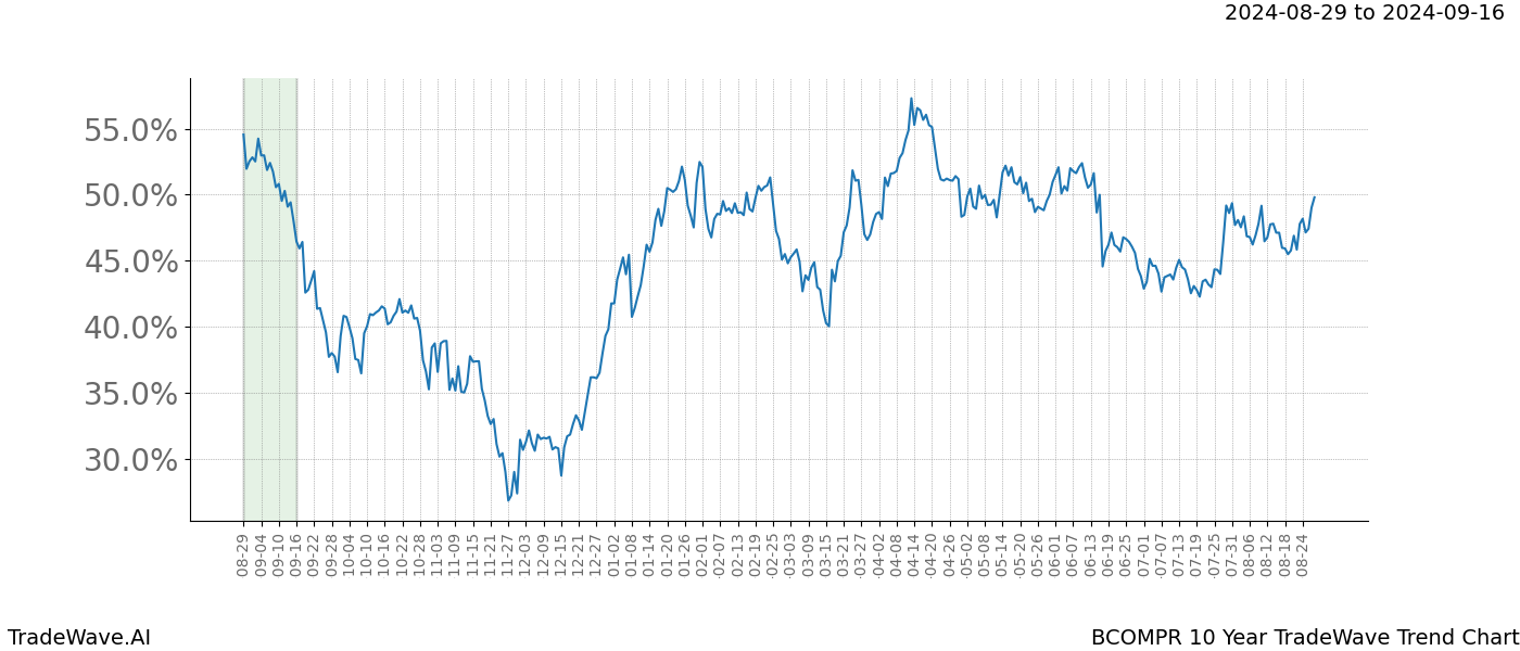 TradeWave Trend Chart BCOMPR shows the average trend of the financial instrument over the past 10 years. Sharp uptrends and downtrends signal a potential TradeWave opportunity