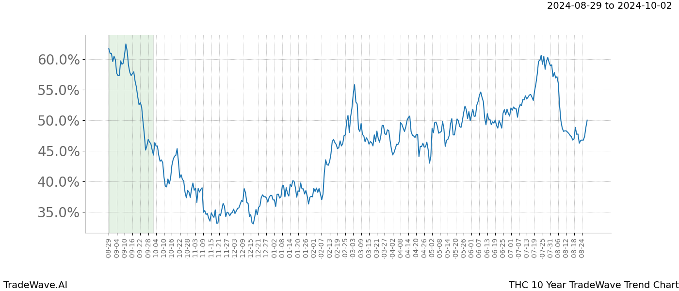 TradeWave Trend Chart THC shows the average trend of the financial instrument over the past 10 years. Sharp uptrends and downtrends signal a potential TradeWave opportunity