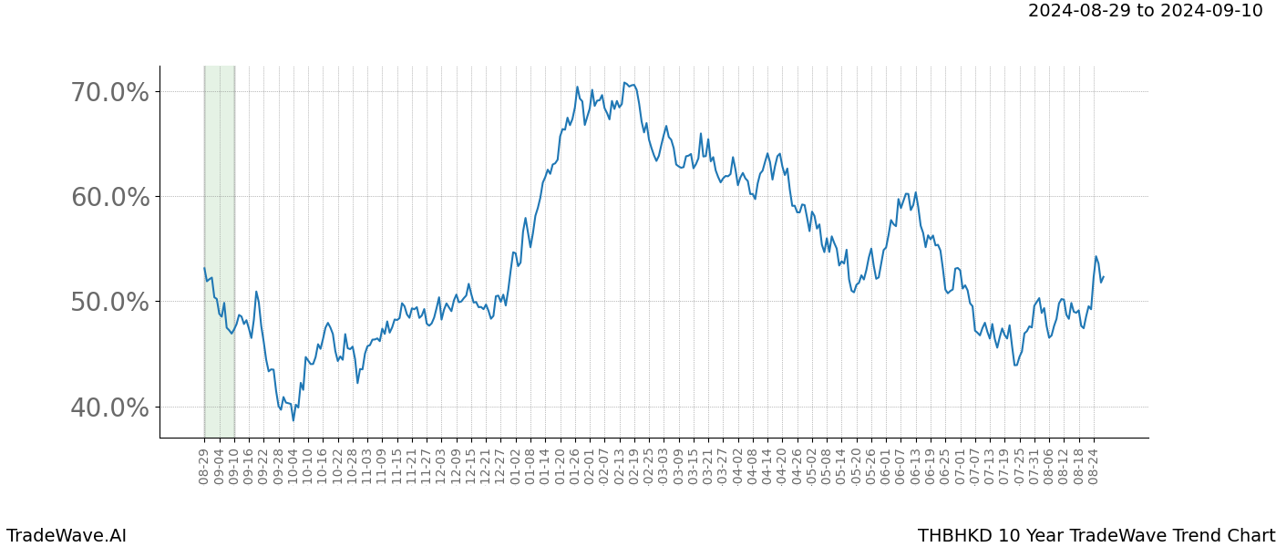 TradeWave Trend Chart THBHKD shows the average trend of the financial instrument over the past 10 years. Sharp uptrends and downtrends signal a potential TradeWave opportunity