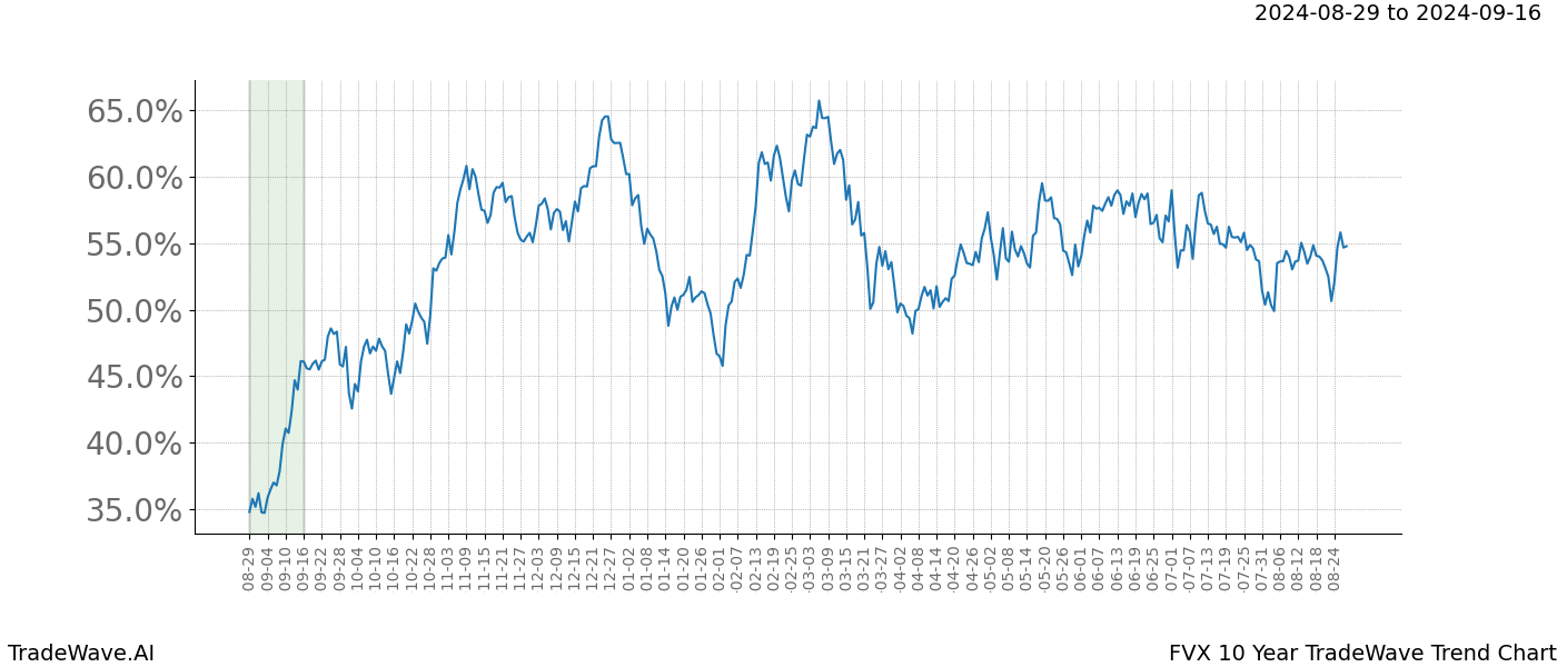 TradeWave Trend Chart FVX shows the average trend of the financial instrument over the past 10 years. Sharp uptrends and downtrends signal a potential TradeWave opportunity