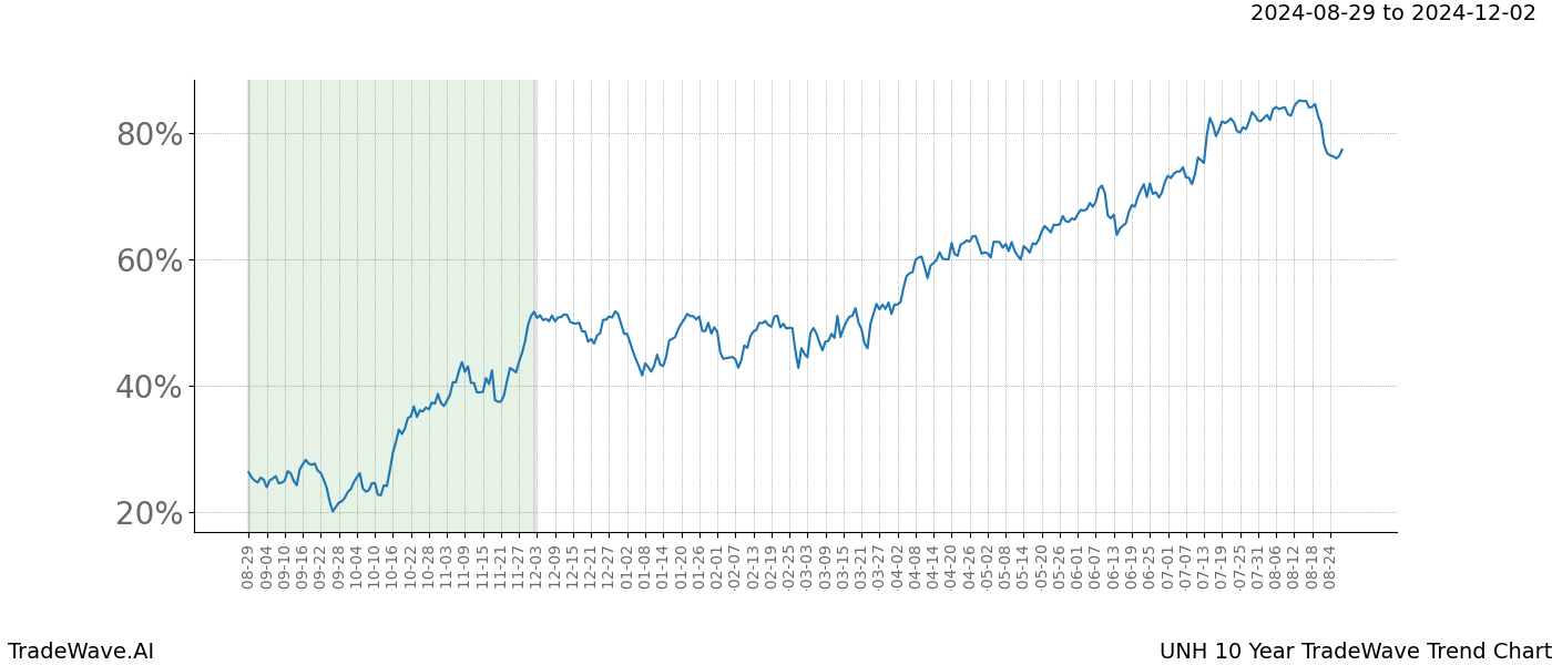 TradeWave Trend Chart UNH shows the average trend of the financial instrument over the past 10 years. Sharp uptrends and downtrends signal a potential TradeWave opportunity