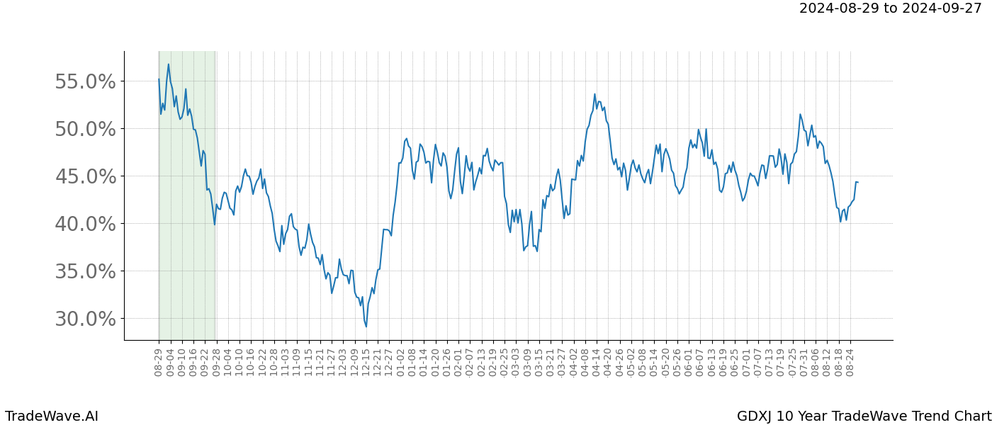 TradeWave Trend Chart GDXJ shows the average trend of the financial instrument over the past 10 years. Sharp uptrends and downtrends signal a potential TradeWave opportunity