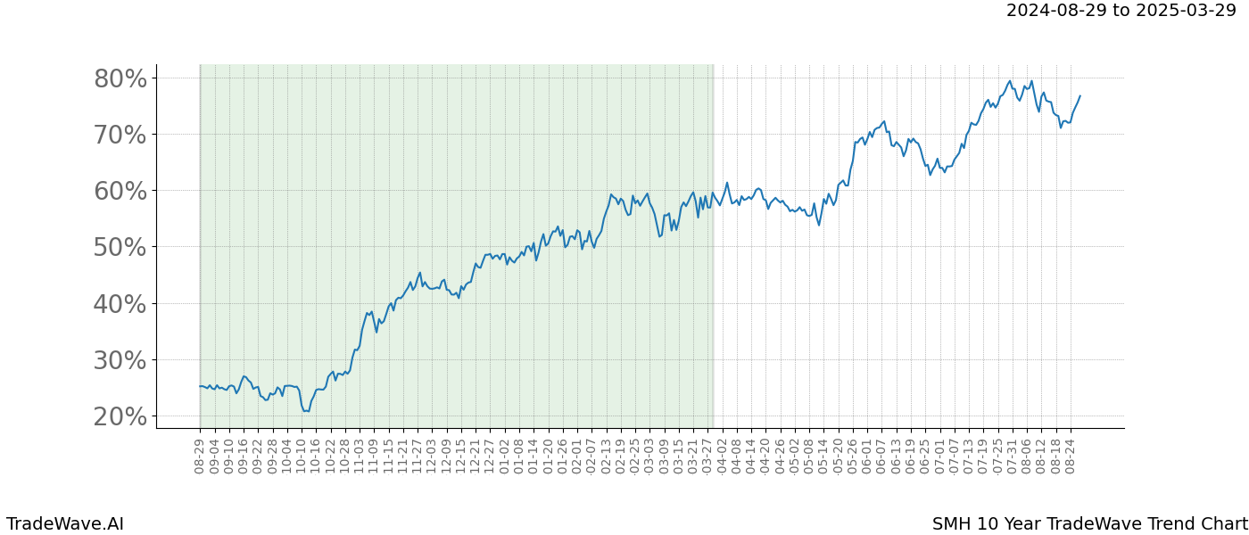 TradeWave Trend Chart SMH shows the average trend of the financial instrument over the past 10 years. Sharp uptrends and downtrends signal a potential TradeWave opportunity