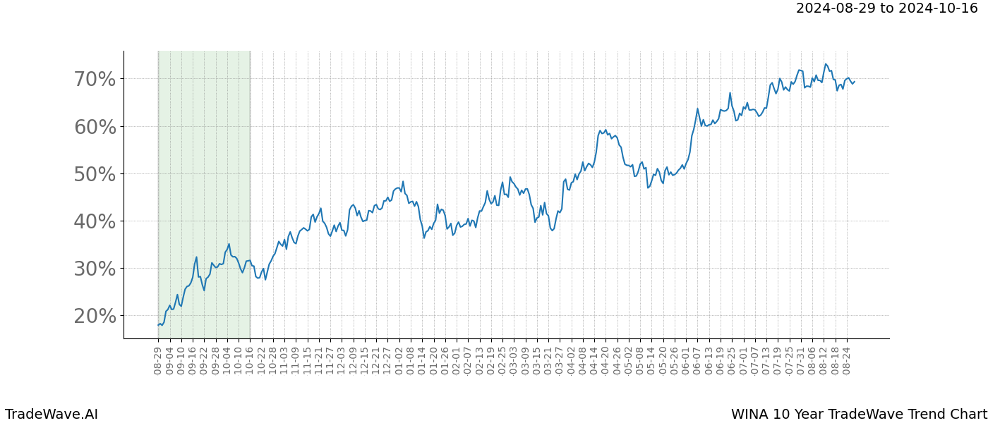 TradeWave Trend Chart WINA shows the average trend of the financial instrument over the past 10 years. Sharp uptrends and downtrends signal a potential TradeWave opportunity