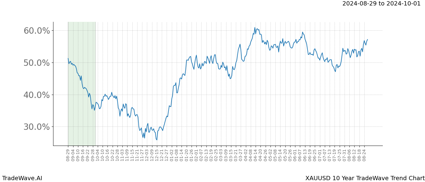 TradeWave Trend Chart XAUUSD shows the average trend of the financial instrument over the past 10 years. Sharp uptrends and downtrends signal a potential TradeWave opportunity