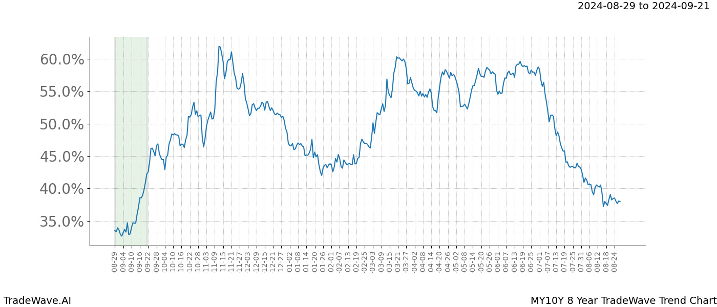 TradeWave Trend Chart MY10Y shows the average trend of the financial instrument over the past 8 years. Sharp uptrends and downtrends signal a potential TradeWave opportunity