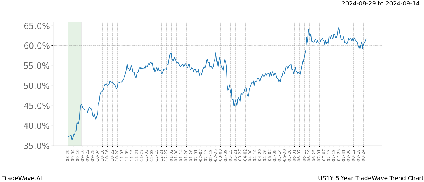 TradeWave Trend Chart US1Y shows the average trend of the financial instrument over the past 8 years. Sharp uptrends and downtrends signal a potential TradeWave opportunity