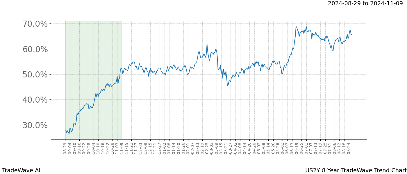 TradeWave Trend Chart US2Y shows the average trend of the financial instrument over the past 8 years. Sharp uptrends and downtrends signal a potential TradeWave opportunity