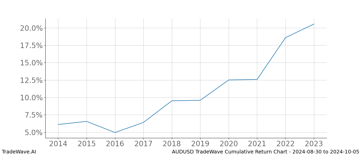 Cumulative chart AUDUSD for date range: 2024-08-30 to 2024-10-05 - this chart shows the cumulative return of the TradeWave opportunity date range for AUDUSD when bought on 2024-08-30 and sold on 2024-10-05 - this percent chart shows the capital growth for the date range over the past 10 years 