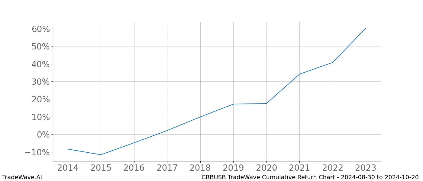 Cumulative chart CRBUSB for date range: 2024-08-30 to 2024-10-20 - this chart shows the cumulative return of the TradeWave opportunity date range for CRBUSB when bought on 2024-08-30 and sold on 2024-10-20 - this percent chart shows the capital growth for the date range over the past 10 years 