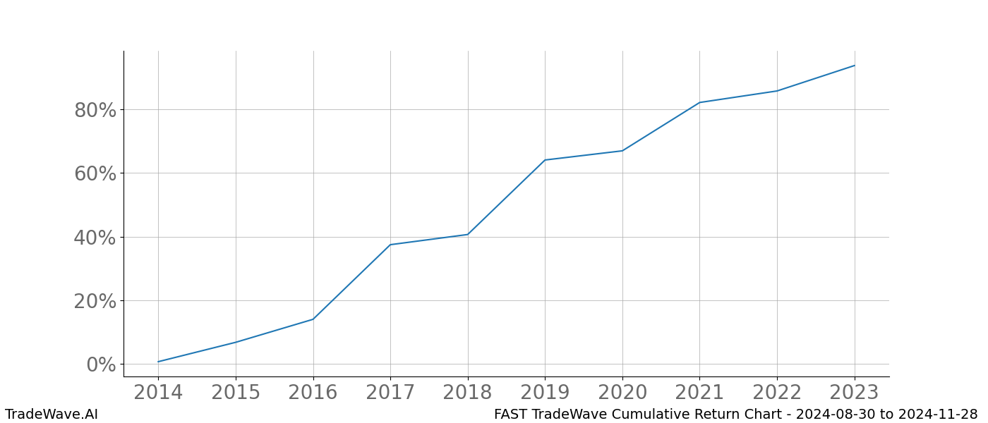 Cumulative chart FAST for date range: 2024-08-30 to 2024-11-28 - this chart shows the cumulative return of the TradeWave opportunity date range for FAST when bought on 2024-08-30 and sold on 2024-11-28 - this percent chart shows the capital growth for the date range over the past 10 years 