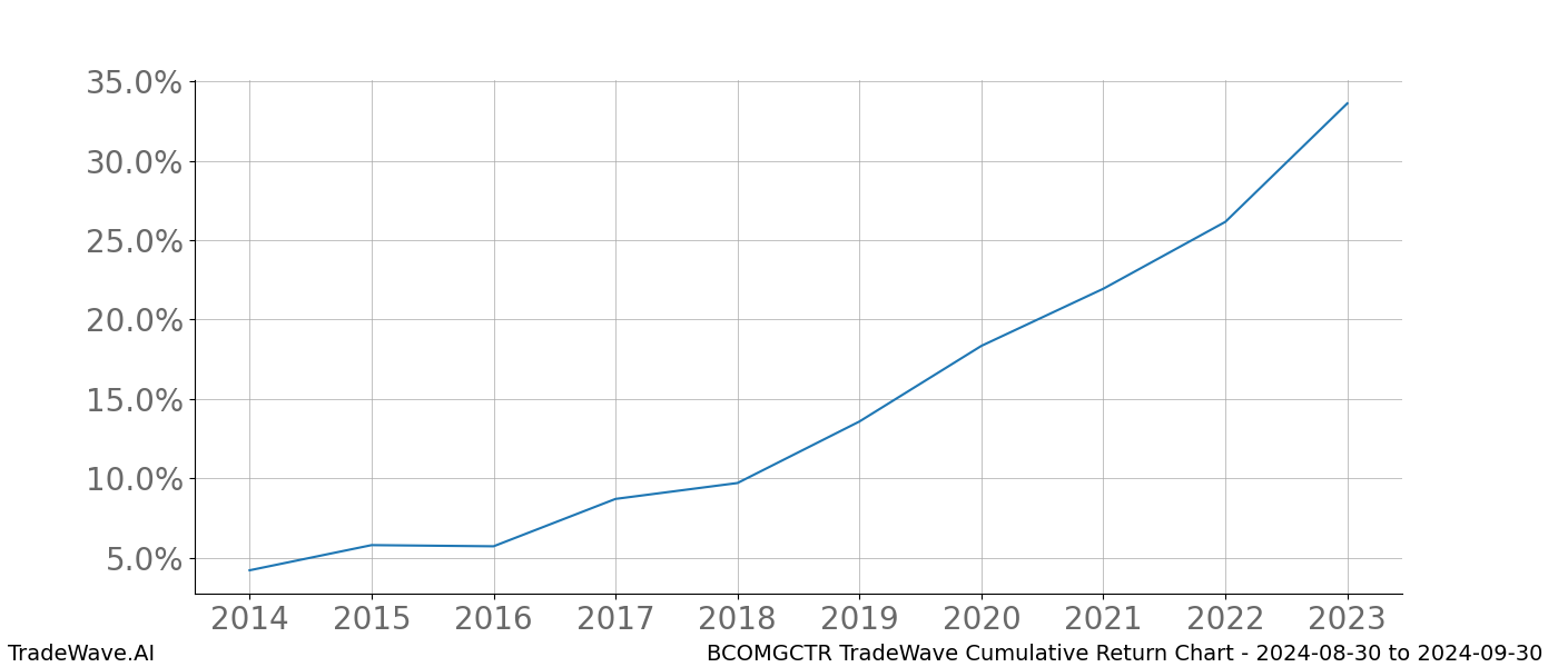 Cumulative chart BCOMGCTR for date range: 2024-08-30 to 2024-09-30 - this chart shows the cumulative return of the TradeWave opportunity date range for BCOMGCTR when bought on 2024-08-30 and sold on 2024-09-30 - this percent chart shows the capital growth for the date range over the past 10 years 